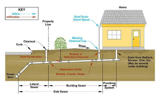 possible-sonoma-county-rebates-for-sewer-lateral-repair