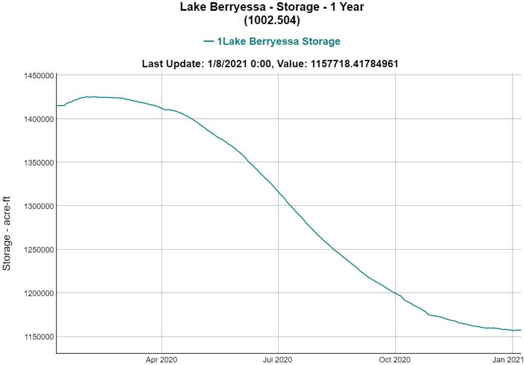 Lake Berryessa water storage for the past year. (Solano County Water Agency)