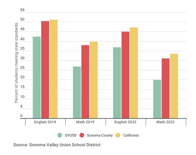 The percentage of local students meeting or exceeding standards on English and math tests, according to the California Department of Education’s Assessment of Student Progress Report.