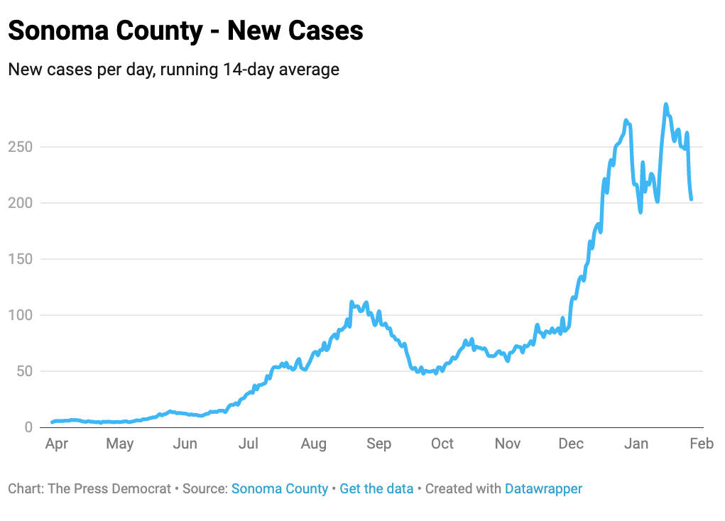 Coronavirus cases in Sonoma County as of Jan. 27, 2021.