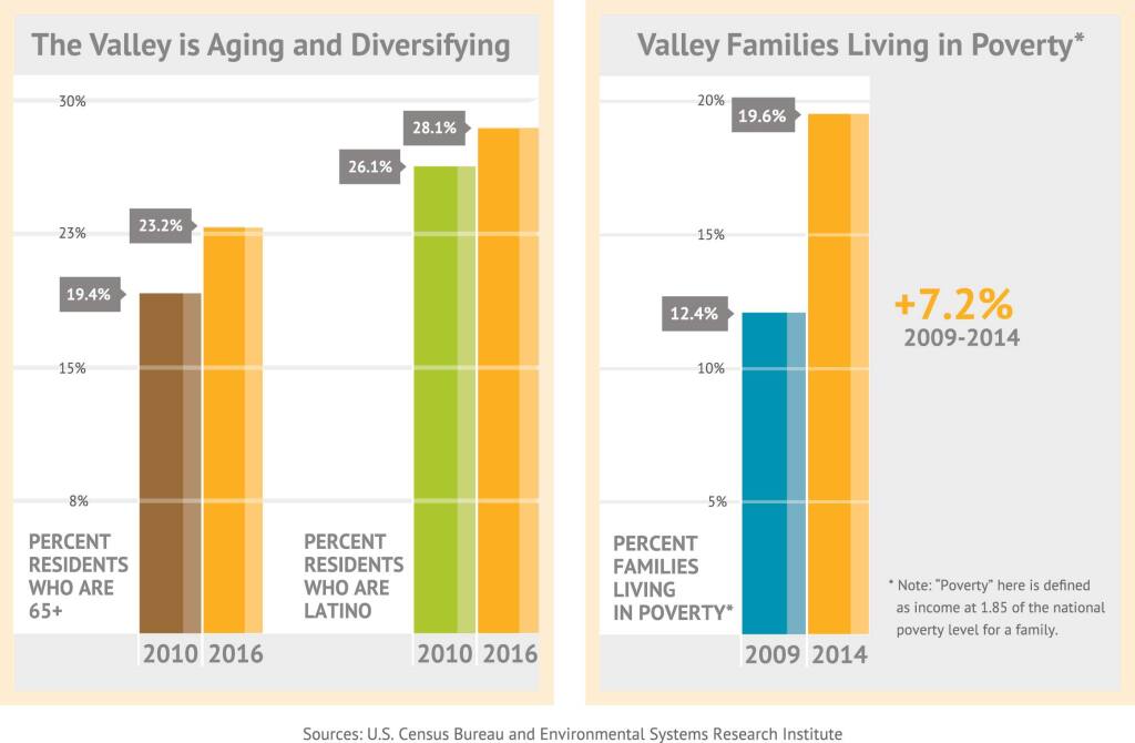 According to the Sonoma Valley Fund report, the community is aging and diversifying at a rapid pace, and current nonprofit funding models won't meet future needs.