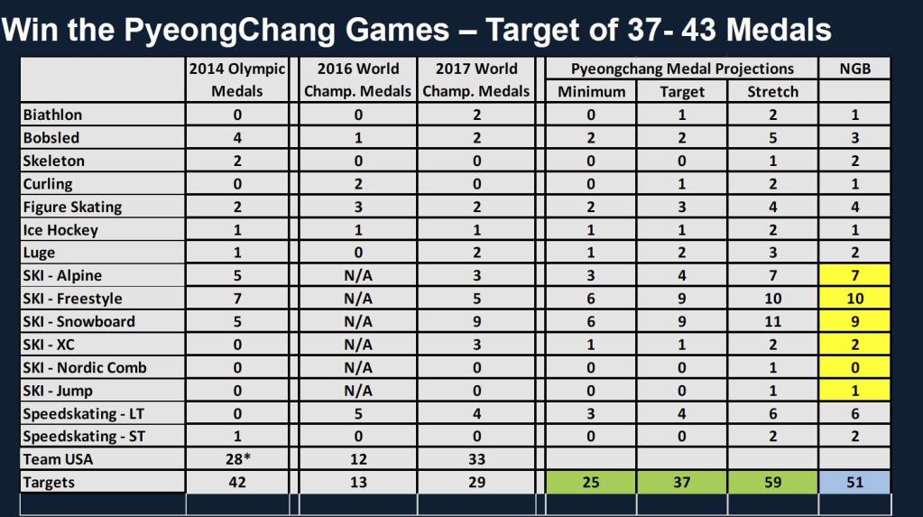 This chart obtained by The Associated Press shows the U.S. Olympic Committee's medal projections for the 2018 Winter Games in a slide presented last year to the USOC board. The USOC targeted 37 medals for Team USA in Pyeongchang, South Korea. (AP Photo)