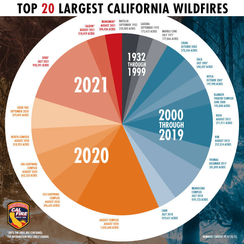 All but three of the 20 largest fires on record in California occurred within the past two decades, and 10 of them came in 2018 or later. That includes four active wildfires that ignited this year. This chart from Cal Fire shows the top 20 fires by number of acres burned as of Sept. 10, 2021. (Cal Fire/Twitter)