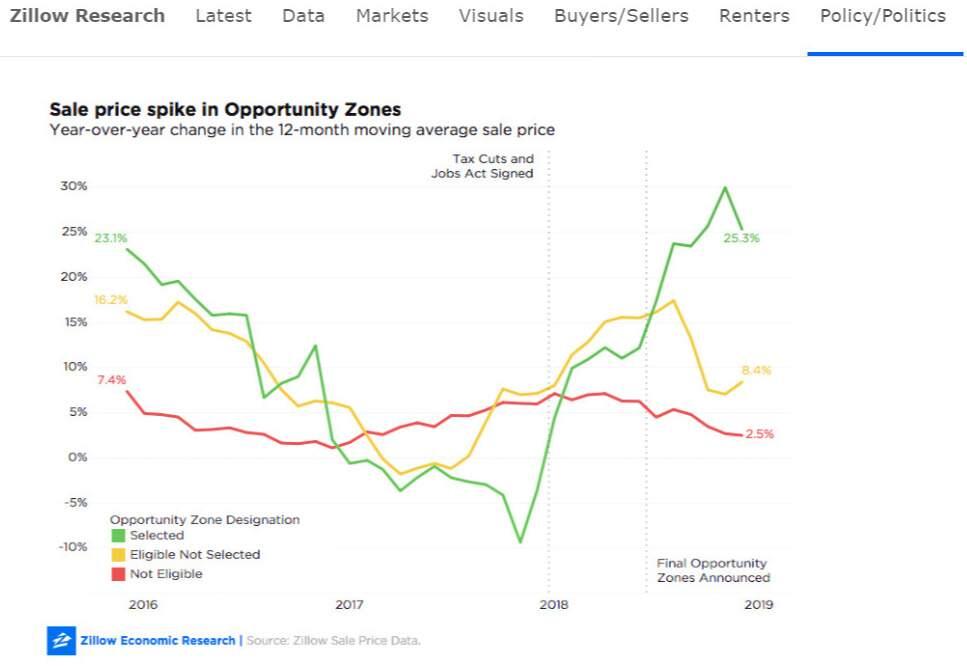 Opportunity zone sales price have spiked the year after the tax bill was signed.