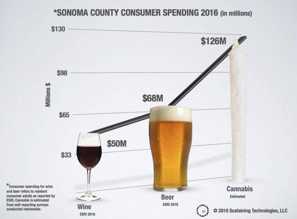 Sonoma County consumer spending on cannabis is projected to soar in 2016, dwarfing outlays for wine and beer. (Sustainable North Bay)