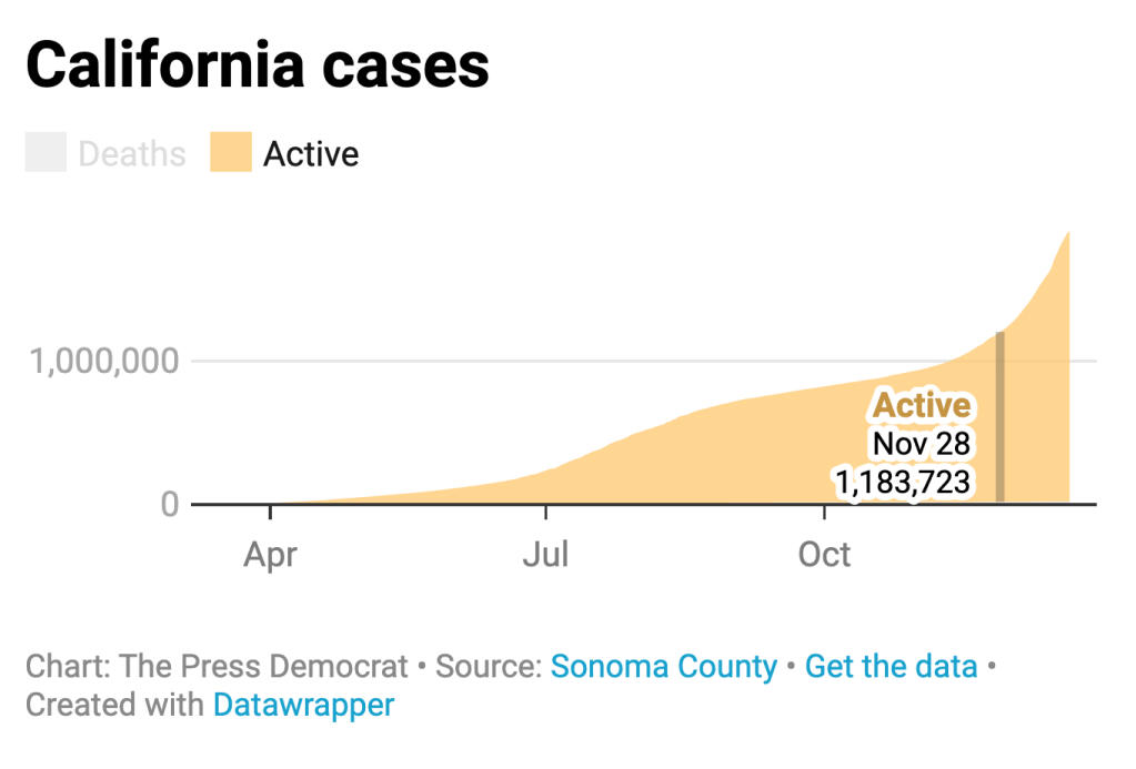This graph shows the increase in COVID-19 cases in California as of Dec. 21, 2020.