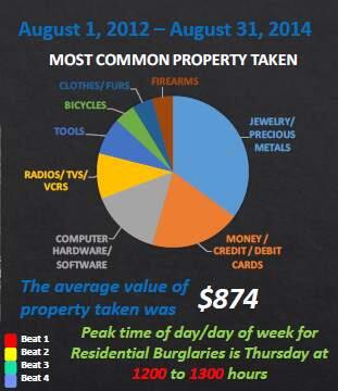 petaluma police departmentThis crime analysis shows the most commonly stolen items in Petaluma in August.
