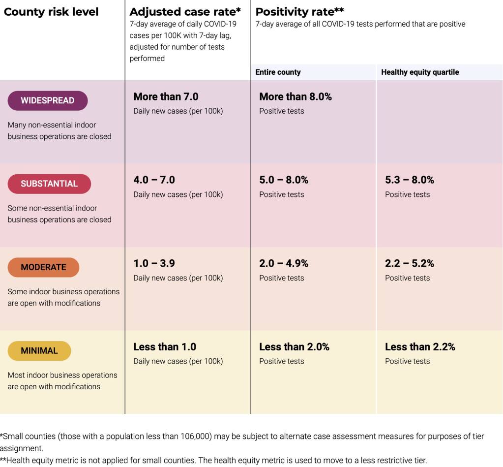 In early October, the California Blueprint for a Safer Economy reopening plan was adjusted to include a health equity score, which does not allow a county to reopen further if certain demographics are experiencing higher COVID-19 case metrics. (screenshot from Covid19.ca.gov)
