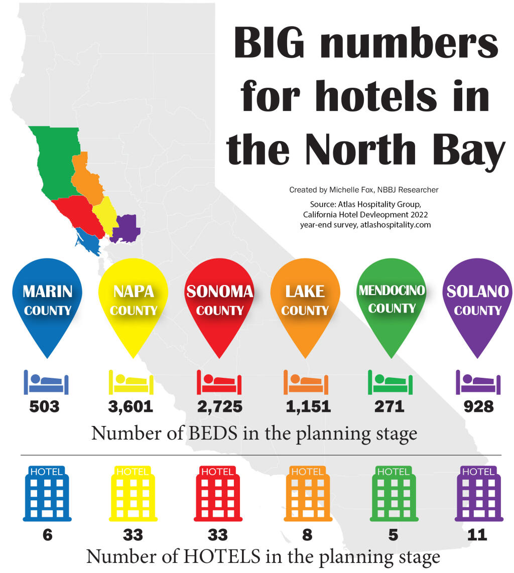 Ninety-six hotel projects are at the planning stage in the six North Bay counties: six in Marin, 33 each in Napa and Sonoma, eight in Lake, five in Mendocino and 11 in Solano. Those projects include 9,179 beds in North Bay counties: 503 in Marin, 3,601 in Napa, 2,725 in Sonoma, 1,151 in Lake, 271 in Mendocino and 928 in Solano. Source: Atlas Hospitality Group’s 2022 year-end hotel development survey.