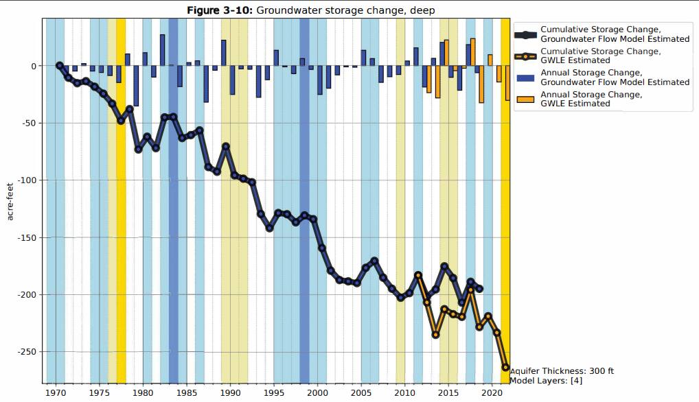 A graph from the Sonoma Valley Groundwater Sustainability Agency showing the decline of groundwater storage in the deep aquifer. The deep aquifer takes longer to recharge than the shallow aquifer, which means water use from this source is harder to replace. (Photo courtesy of SVGSA)