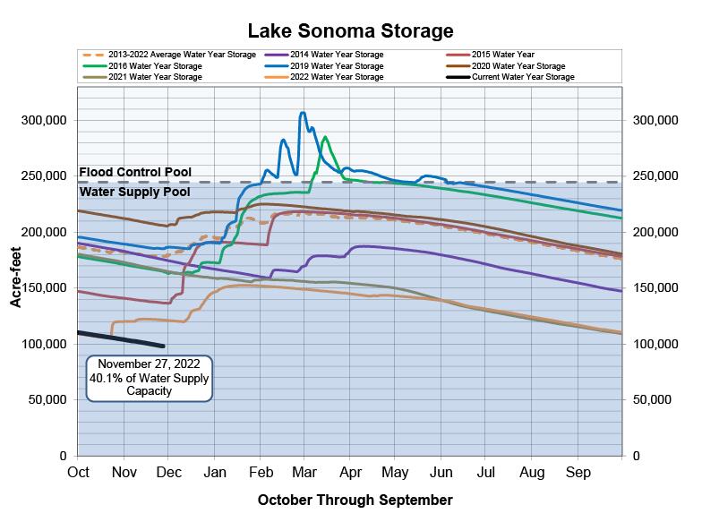 Water levels at the Lake Sonoma reservoir are at their lowest point heading into December than any time in the previous 10 years. (Chart courtesy of Sonoma Water)