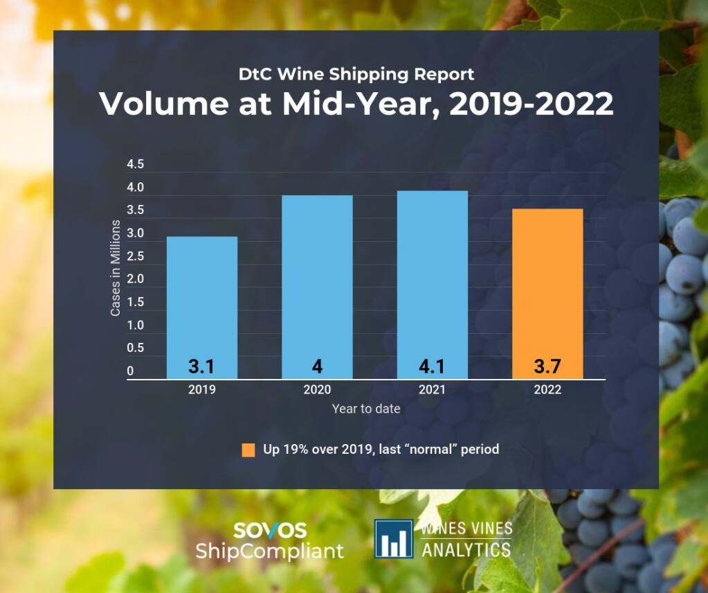 First-half direct-to-consumer shipments of 9-liter cases of wine were 3.1 million in 2019, 4 million in 2020, 4.1 million in 2021 and 3.7 million in 2022, according to Sovos ShipCompliant and Wines Vines Analytics. (courtesy of Sovos ShipCompliant) Aug. 8, 2022