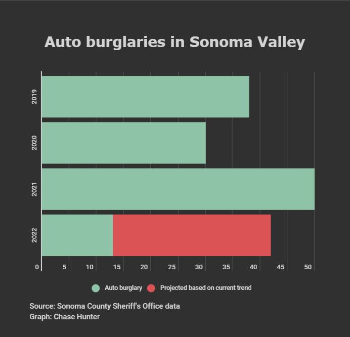 Sonoma Valley saw an uptick in vehicle-related crimes in 2021. (Graph: Chase Hunter)