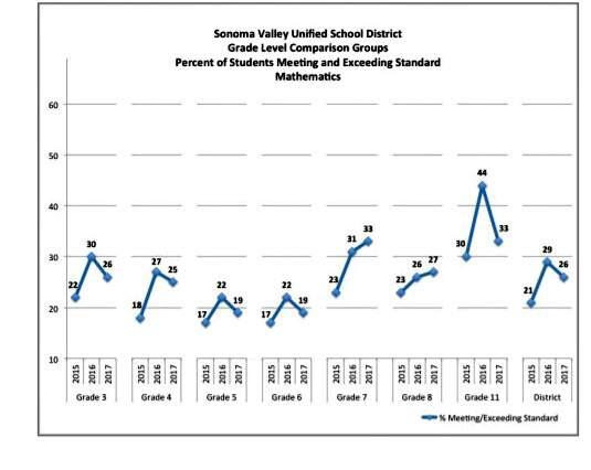 SBAC test scores year over year across Sonoma Valley public schools.