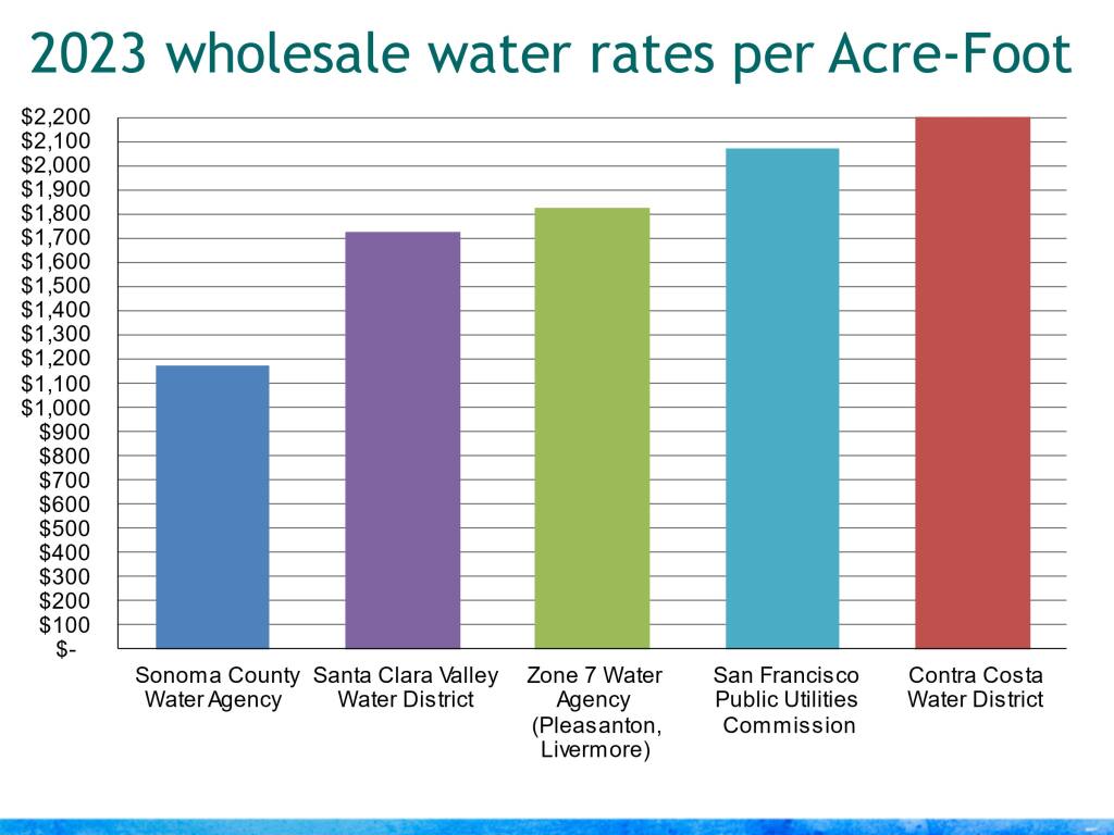 Comparative wholesale water rates for the Sonoma County Water Agency and other suppliers in the Bay Area. (An acre-foot is equal to 325,851 gallons, or about the amount of water needed to flood most of a football field one foot deep.)(Sonoma Water)
