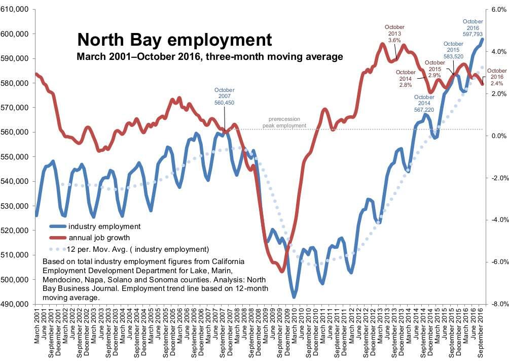 The number of jobs in Sonoma, Solano, Marin, Napa, Mendocino and Lake counties reaches a record 600,000 in October 2016 as annual job growth for the region has settled into around 2.5 percent and unemployment rates for the largest counties remains unchanged at low levels. (JEFF QUACKENBUSH / NORTH BAY BUSINESS JOURNAL)