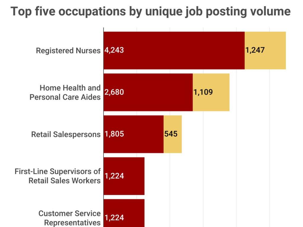 Registered nurses held the top occupation for unique job postings in the third quarter of 2022.