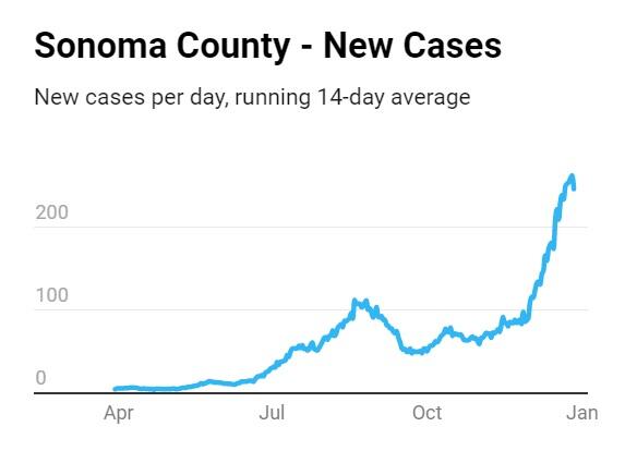 New cases per day, running 14-day average in Sonoma County through Dec. 27, 2020.