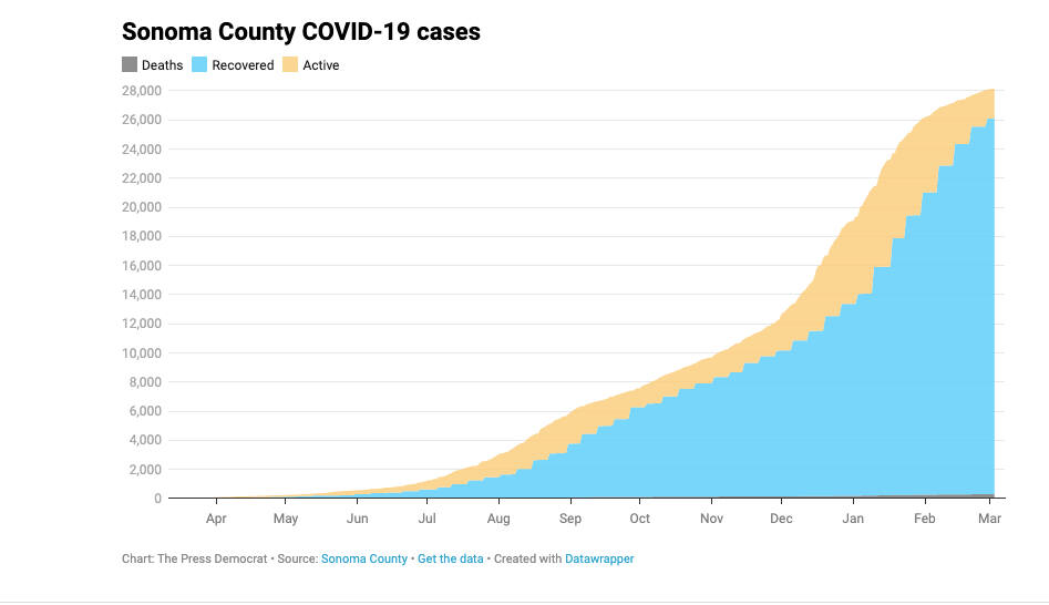 This chart shows the growth of coronavirus cases in Sonoma County since the first reported case in March 2020.