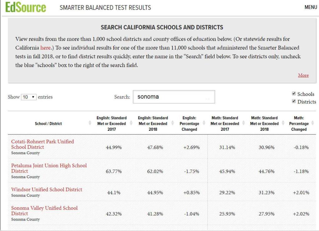 Ed Source compares district scores.