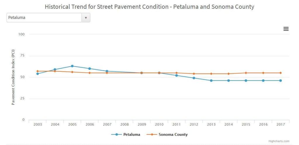 This chart shows Petaluma's Pavement Condition Index over the last 15 years, compared with Sonoma County's overall score. (COURTESY OF METROPOLITAN TRANSPORTATION COMMISSION)