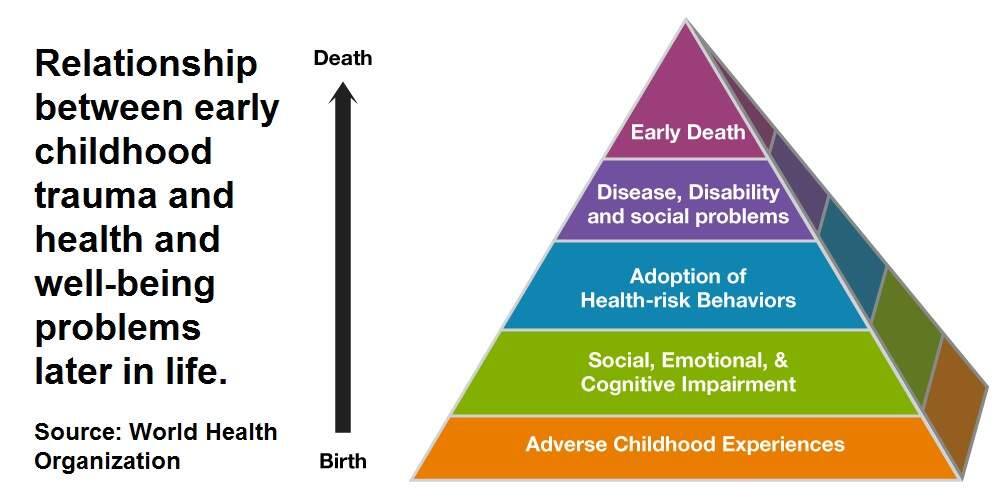 Adverse childhood experiences (ACEs) include physical, emotional or sexual abuse; violence against mother; and living with household members who were substance abusers, mentally ill or suicidal, or ever imprisoned. A large number of studies report the impact of ACE on adolescents, and show that as the number of ACEs increases, the risk for adolescent health and behavior problems increases in a strong and graded fashion. (World Health Organization)