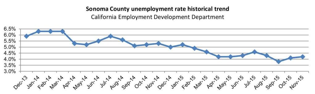 At the same time Sonoma County's unemployment rate has been declining for the past few years, temporary employment has been rising. Now, staffing consultants are seeing more demand for full-time employees. (California Employment Development Department)