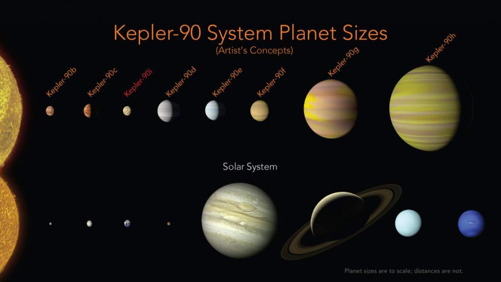 This illustration made available by NASA shows a comparison of the planets in the solar system and those orbiting the star Kepler-90. An eighth planet, Kepler-90i, has been found in the faraway solar system, matching our own in numbers. This is the only eight-planet solar system found like ours _ so far. (Wendy Stenzel/NASA, Ames Research Center via AP)