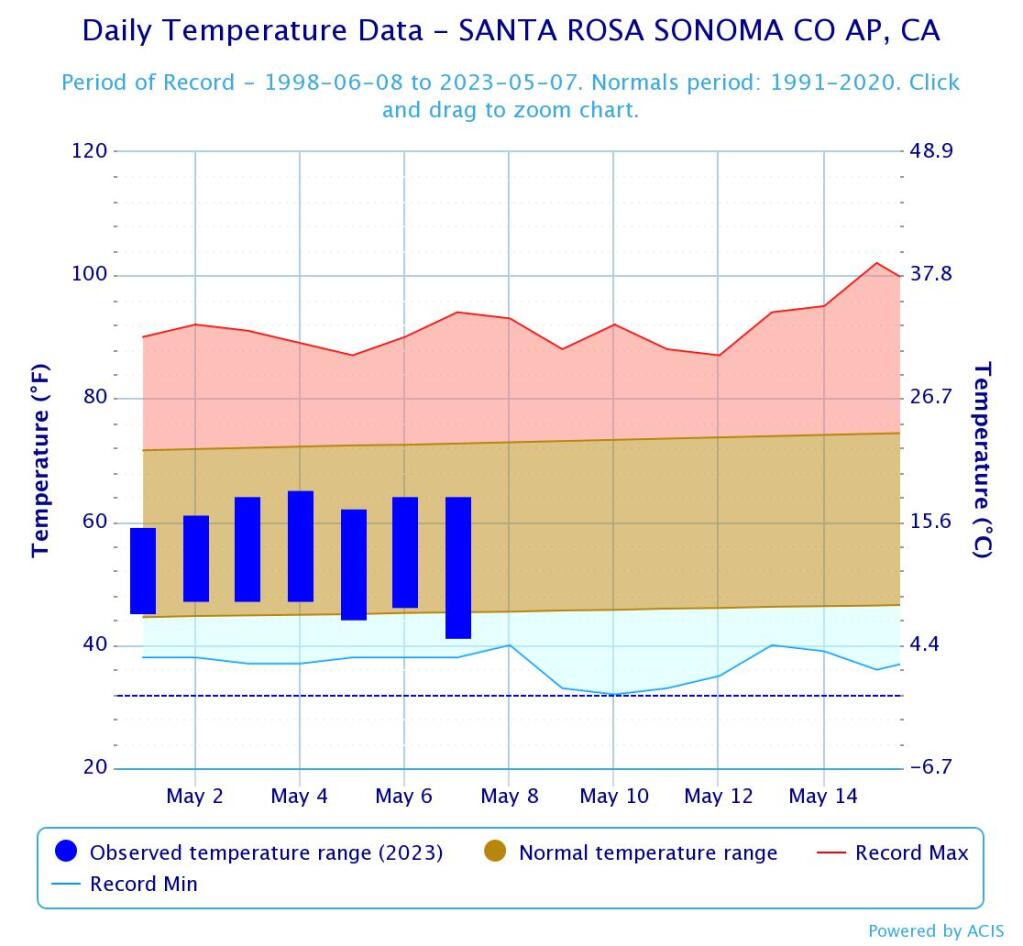 Temperatures this weekend in Sonoma County could reach up to the low 90s. Santa Rosa is expected to reach 88 degrees, which would be about 14 degrees above the normal high, according to National Weather Service data. (National Weather Service)