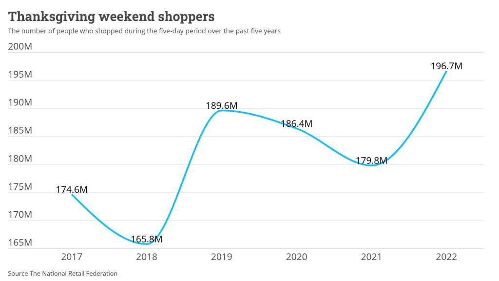 The five-day Thanksgiving shopping weekend saw a record number of U.S. consumers shopping both online and in-store. (Chart: Sara Edwards | Data from the National Retail Federation)