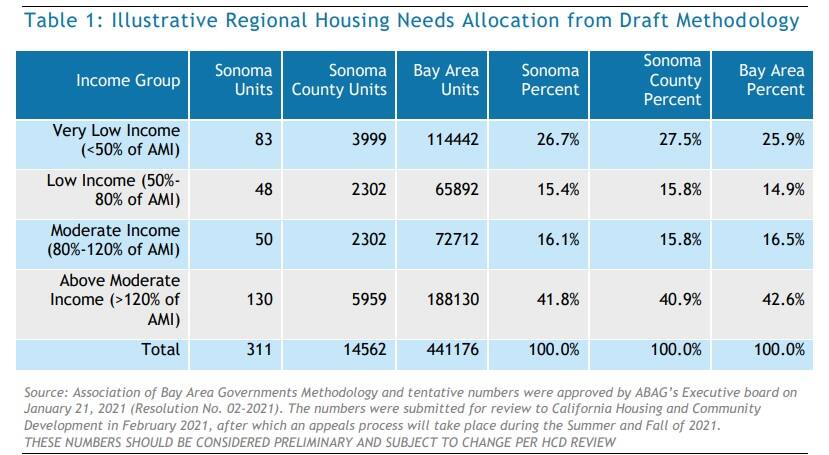 This table shows the City of Sonoma’s expected Regional Housing Needs Allocation for 2023-2050. (City of Sonoma)