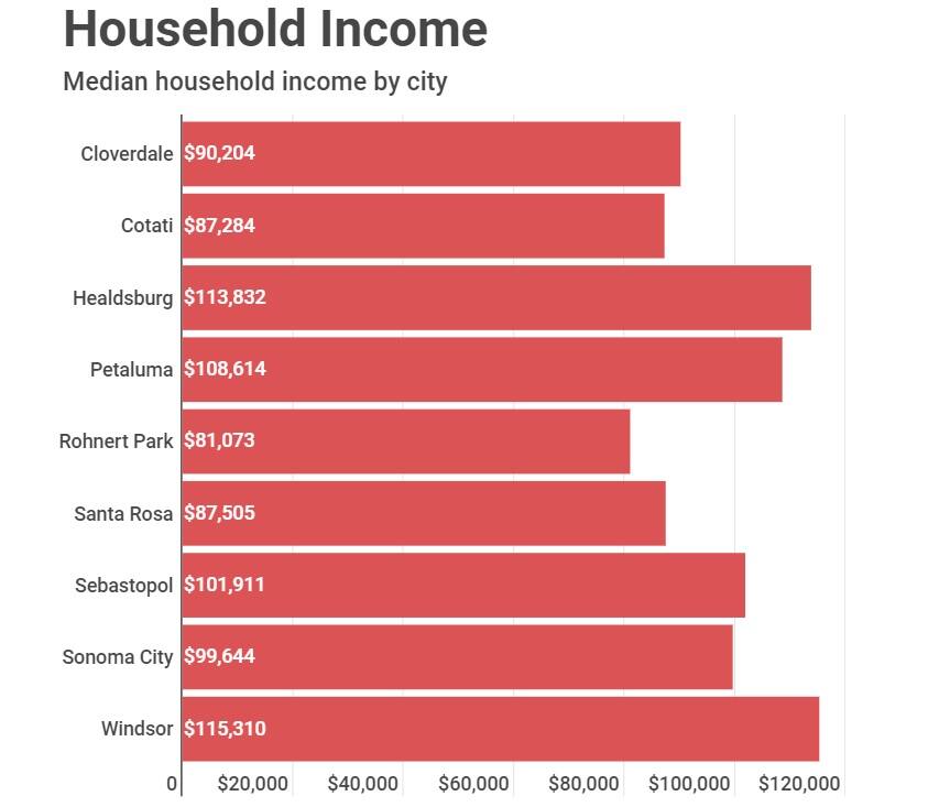 Data from the Sonoma County city profiles shows that Sonoma residents spend 48.5% of their income on housing, while Windsor residents had the highest median income in 2021. The details were pulled from the city profiles by the Sonoma County Economic Development Board and ESRI Bao (ArcGIS) for current 2022 data.
